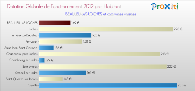 Montant des dotations globales de fonctionnement DGF par Habitant pour BEAULIEU-LèS-LOCHES et les communes proches Comparaison des des dotations globales de fonctionnement DGF par habitant pour BEAULIEU-LèS-LOCHES et les communes voisines
