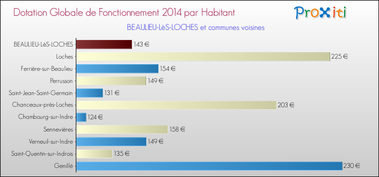 Montant des dotations globales de fonctionnement DGF par Habitant pour BEAULIEU-LèS-LOCHES et les communes proches en 2014. Comparaison des des dotations globales de fonctionnement DGF par habitant pour BEAULIEU-LèS-LOCHES et les communes voisines en 2014.