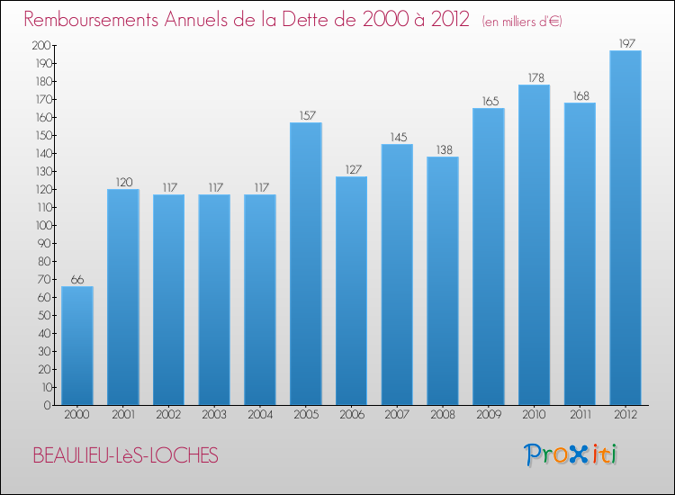 Evolution de l'annuité de la dette pour la commune de BEAULIEU-LèS-LOCHES de 2000 à 2012 Annuités de la dette pour BEAULIEU-LèS-LOCHES de 2000 à 2012