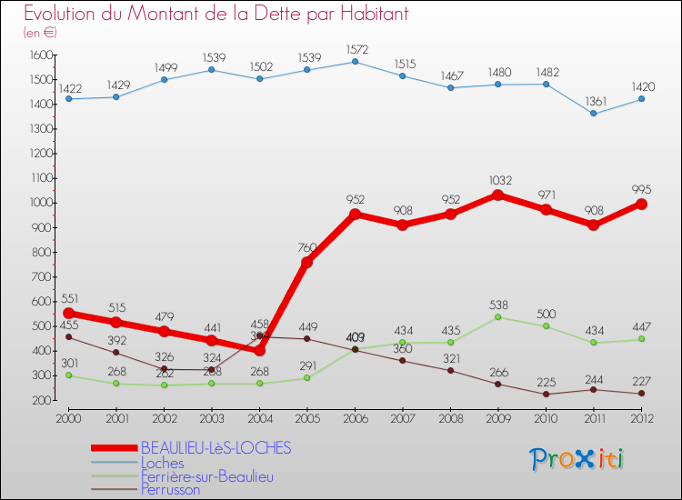Evolution de la dette par habitant pour la commune de BEAULIEU-LèS-LOCHES et les communes proches de 2000 à 2012 Comparaison de la dette par habitant pour BEAULIEU-LèS-LOCHES et les communes voisines de 2000 à 2012