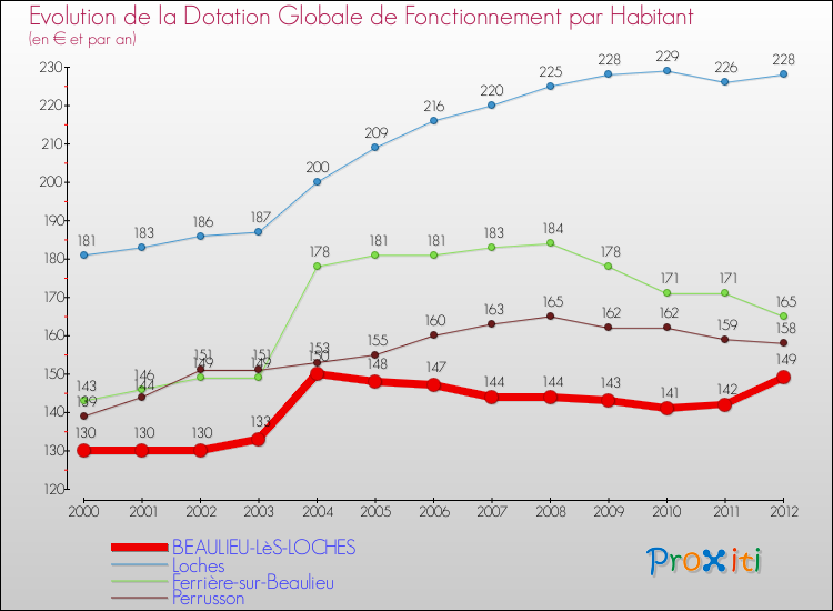 Evolution et montant de la dotation globale de fonctionnement par Habitant pour BEAULIEU-LèS-LOCHES et les communes proches Comparaison des dotations globales de fonctionnement par habitant pour BEAULIEU-LèS-LOCHES et les communes voisines