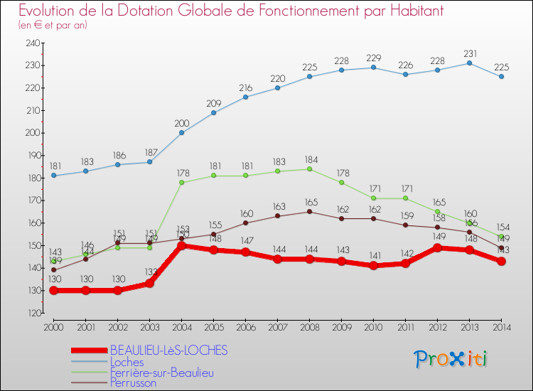Evolution et montant de la dotation globale de fonctionnement par Habitant pour BEAULIEU-LèS-LOCHES et les communes proches de 2000 à 2014. Comparaison des dotations globales de fonctionnement par habitant pour BEAULIEU-LèS-LOCHES et les communes voisines de 2000 à 2014.