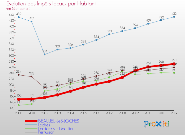 Evolution et montant des impôts locaux par Habitant pour BEAULIEU-LèS-LOCHES et les communes proches Comparaison des impôts locaux par habitant pour BEAULIEU-LèS-LOCHES et les communes voisines