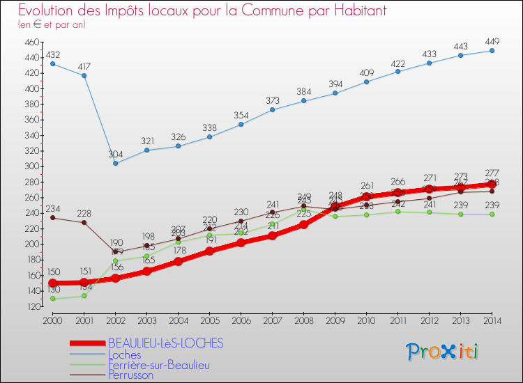 Evolution et montant des impôts locaux par Habitant pour BEAULIEU-LèS-LOCHES et les communes proches de 2000 à 2014 Comparaison des impôts locaux par habitant pour BEAULIEU-LèS-LOCHES et les communes voisines de 2000 à 2014