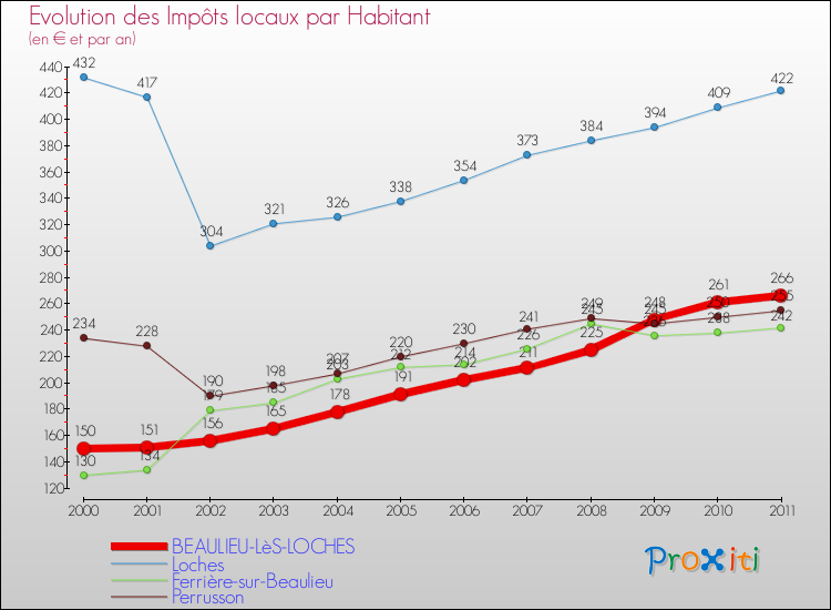 Evolution et montant des impôts locaux par Habitant pour BEAULIEU-LèS-LOCHES et les communes proches Comparaison des impôts locaux par habitant pour BEAULIEU-LèS-LOCHES et les communes voisines