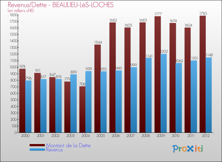 Evolution comparée de la dette et des revenus pour la commune de BEAULIEU-LèS-LOCHES de 2000 à 2012 Comparaison de la dette et des revenus pour BEAULIEU-LèS-LOCHES de 2000 à 2012