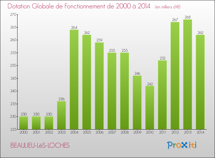 Evolution du montant de la Dotation Globale de Fonctionnement pour la commune de BEAULIEU-LèS-LOCHES de 2000 à 2014 Evolution du montant de la Dotation Globale de Fonctionnement pour BEAULIEU-LèS-LOCHES de 2000 à 2014