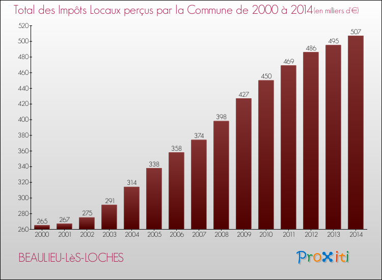 Evolution des Impôts Locaux pour la commune de BEAULIEU-LèS-LOCHES de 2000 à 2014 Evolution des Impôts Locaux pour BEAULIEU-LèS-LOCHES de 2000 à 2014