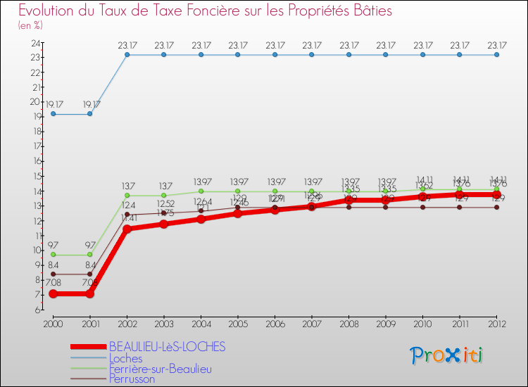 Evolution du taux de la taxe foncière sur le bati pour BEAULIEU-LèS-LOCHES et les communes proches de 2000 à 2012 Comparaison des taux de taxe foncière sur le bati pour BEAULIEU-LèS-LOCHES et les communes voisines de 2000 à 2012