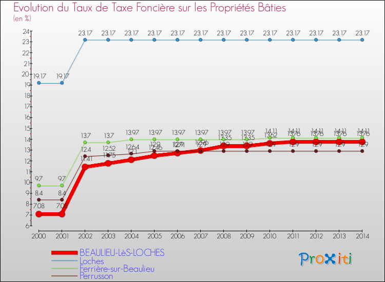 Evolution du taux de la taxe foncière sur le bati pour BEAULIEU-LèS-LOCHES et les communes proches de 2000 à 2014 Comparaison des taux de taxe foncière sur le bati pour BEAULIEU-LèS-LOCHES et les communes voisines de 2000 à 2014