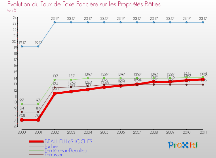 Evolution du taux de la taxe foncière sur le bati pour BEAULIEU-LèS-LOCHES et les communes proches Comparaison des taux de taxe foncière sur le bati pour BEAULIEU-LèS-LOCHES et les communes voisines