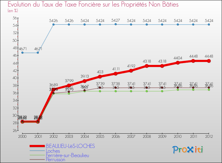 Evolution du taux de la taxe foncière sur les immeubles et terrains non batis pour BEAULIEU-LèS-LOCHES et les communes proches de 2000 à 2012 Comparaison des taux de la taxe foncière sur les immeubles et terrains non batis pour BEAULIEU-LèS-LOCHES et les communes voisines de 2000 à 2012
