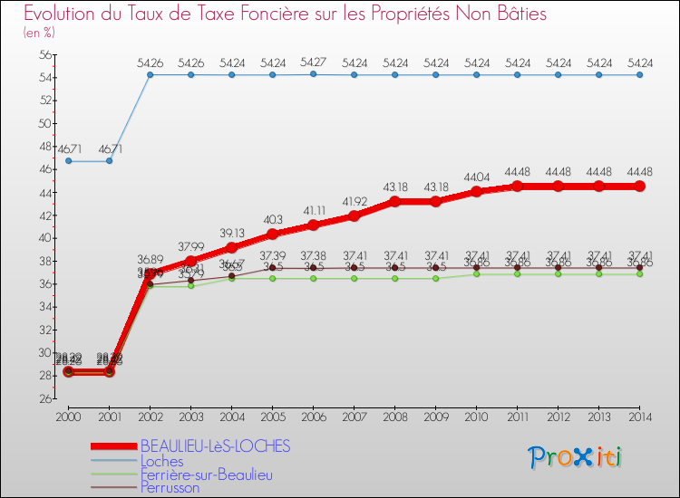 Evolution du taux de la taxe foncière sur les immeubles et terrains non batis pour BEAULIEU-LèS-LOCHES et les communes proches de 2000 à 2014 Comparaison des taux de la taxe foncière sur les immeubles et terrains non batis pour BEAULIEU-LèS-LOCHES et les communes voisines de 2000 à 2014