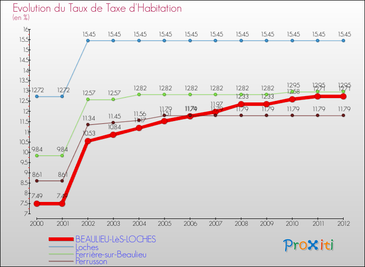 Evolution du taux de la taxe d'habitation pour BEAULIEU-LèS-LOCHES et les communes proches Comparaison des taux de la taxe d'habitation pour BEAULIEU-LèS-LOCHES et les communes voisines