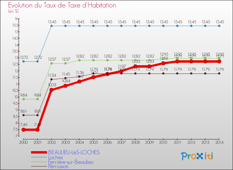 Evolution du taux de la taxe d'habitation pour BEAULIEU-LèS-LOCHES et les communes proches de 2000 à 2014 Comparaison des taux de la taxe d'habitation pour BEAULIEU-LèS-LOCHES et les communes voisines de 2000 à 2014