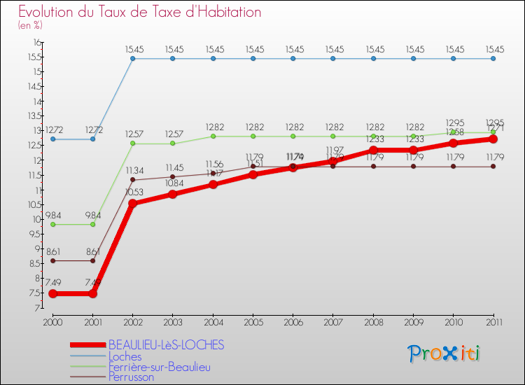 Evolution du taux de la taxe d'habitation pour BEAULIEU-LèS-LOCHES et les communes proches Comparaison des taux de la taxe d'habitation pour BEAULIEU-LèS-LOCHES et les communes voisines