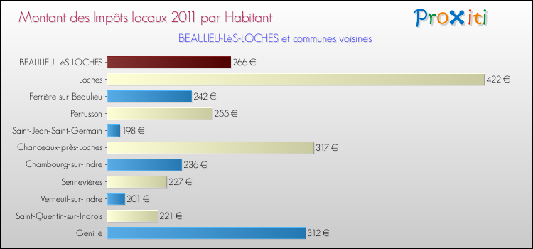 Montant des impôts locaux par Habitant pour BEAULIEU-LèS-LOCHES et les communes proches Comparaison des impôts locaux par habitant pour BEAULIEU-LèS-LOCHES et les communes voisines