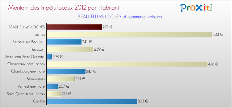 Montant des impôts locaux par Habitant pour BEAULIEU-LèS-LOCHES et les communes proches Comparaison des impôts locaux par habitant pour BEAULIEU-LèS-LOCHES et les communes voisines