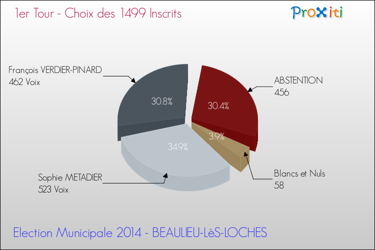 Résultats par rapport aux inscrits au 1er Tour des Elections Municipales 2014 de la commune de BEAULIEU-LèS-LOCHES Elections Municipales 2014 - Résultats par rapport aux inscrits au 1er Tour pour la commune de BEAULIEU-LèS-LOCHES