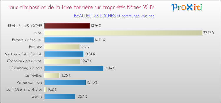 Taux d'imposition de la taxe foncière sur le bati 2012 pour BEAULIEU-LèS-LOCHES et les communes proches Comparaison des taux d'imposition de la taxe foncière sur le bati 2012 pour BEAULIEU-LèS-LOCHES et les communes voisines
