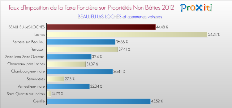 Taux d'imposition de la taxe foncière sur les immeubles et terrains non batis 2012 pour BEAULIEU-LèS-LOCHES et les communes proches Comparaison des taux d'imposition de la taxe foncière sur les immeubles et terrains non batis 2012 pour BEAULIEU-LèS-LOCHES et les communes voisines