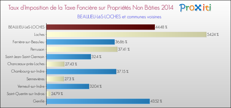 Taux d'imposition de la taxe foncière sur les immeubles et terrains non batis 2014 pour BEAULIEU-LèS-LOCHES et les communes proches Comparaison des taux d'imposition de la taxe foncière sur les immeubles et terrains non batis 2014 pour BEAULIEU-LèS-LOCHES et les communes voisines