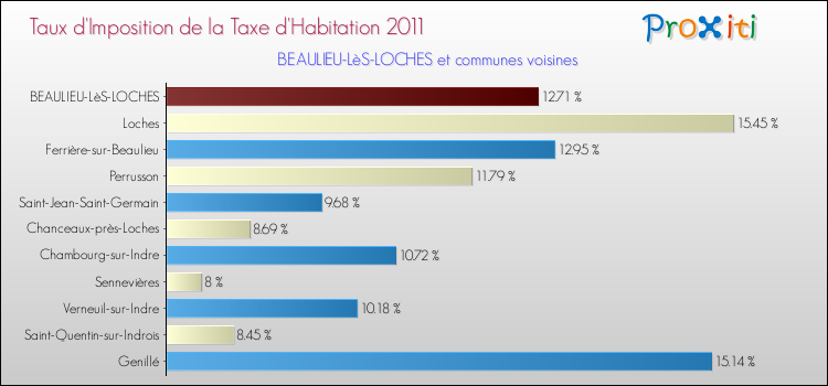 Taux d'imposition de la taxe d'habitation 2011 pour BEAULIEU-LèS-LOCHES et les communes proches Comparaison des taux d'imposition de la taxe d'habitation 2011 pour BEAULIEU-LèS-LOCHES et les communes voisines