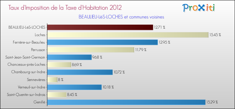 Taux d'imposition de la taxe d'habitation 2012 pour BEAULIEU-LèS-LOCHES et les communes proches Comparaison des taux d'imposition de la taxe d'habitation 2012 pour BEAULIEU-LèS-LOCHES et les communes voisines