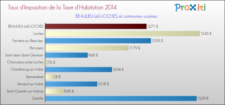Taux d'imposition de la taxe d'habitation 2014 pour BEAULIEU-LèS-LOCHES et les communes proches Comparaison des taux d'imposition de la taxe d'habitation 2014 pour BEAULIEU-LèS-LOCHES et les communes voisines