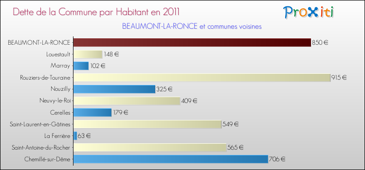 Dette par habitant de la commune en 2011 pour BEAUMONT-LA-RONCE et les communes proches Comparaison de la dette par habitant de la commune en 2011 pour BEAUMONT-LA-RONCE et les communes voisines