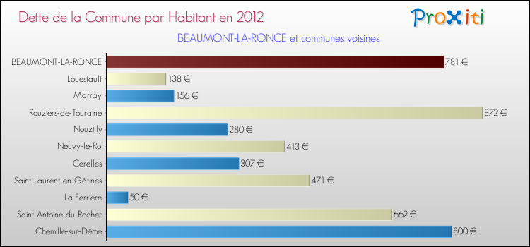 Dette par habitant de la commune en 2012 pour BEAUMONT-LA-RONCE et les communes proches Comparaison de la dette par habitant de la commune en 2012 pour BEAUMONT-LA-RONCE et les communes voisines