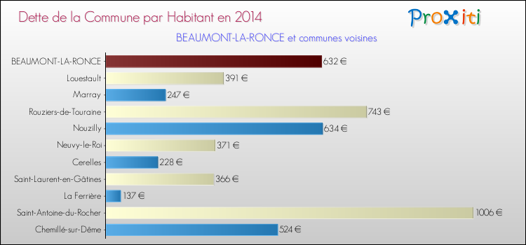 Dette par habitant de la commune en 2014 pour BEAUMONT-LA-RONCE et les communes proches Comparaison de la dette par habitant de la commune en 2014 pour BEAUMONT-LA-RONCE et les communes voisines