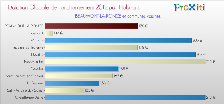 Montant des dotations globales de fonctionnement DGF par Habitant pour BEAUMONT-LA-RONCE et les communes proches Comparaison des des dotations globales de fonctionnement DGF par habitant pour BEAUMONT-LA-RONCE et les communes voisines