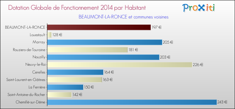 Montant des dotations globales de fonctionnement DGF par Habitant pour BEAUMONT-LA-RONCE et les communes proches en 2014. Comparaison des des dotations globales de fonctionnement DGF par habitant pour BEAUMONT-LA-RONCE et les communes voisines en 2014.