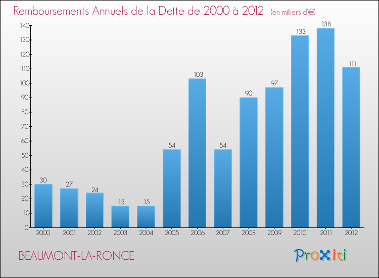 Evolution de l'annuité de la dette pour la commune de BEAUMONT-LA-RONCE de 2000 à 2012 Annuités de la dette pour BEAUMONT-LA-RONCE de 2000 à 2012