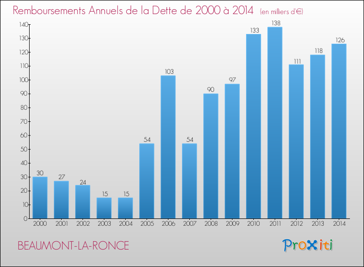 Evolution de l'annuité de la dette pour la commune de BEAUMONT-LA-RONCE de 2000 à 2014 Annuités de la dette pour BEAUMONT-LA-RONCE de 2000 à 2014