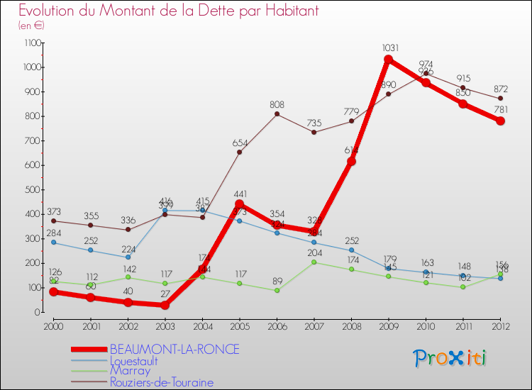Evolution de la dette par habitant pour la commune de BEAUMONT-LA-RONCE et les communes proches de 2000 à 2012 Comparaison de la dette par habitant pour BEAUMONT-LA-RONCE et les communes voisines de 2000 à 2012