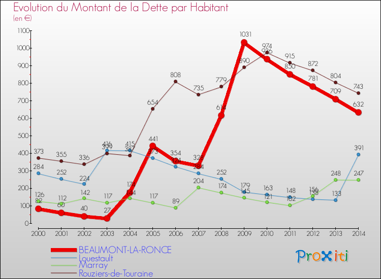 Evolution de la dette par habitant pour la commune de BEAUMONT-LA-RONCE et les communes proches de 2000 à 2014 Comparaison de la dette par habitant pour BEAUMONT-LA-RONCE et les communes voisines de 2000 à 2014