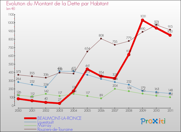 Evolution de la dette par habitant pour la commune de BEAUMONT-LA-RONCE et les communes proches Comparaison de la dette par habitant pour BEAUMONT-LA-RONCE et les communes voisines