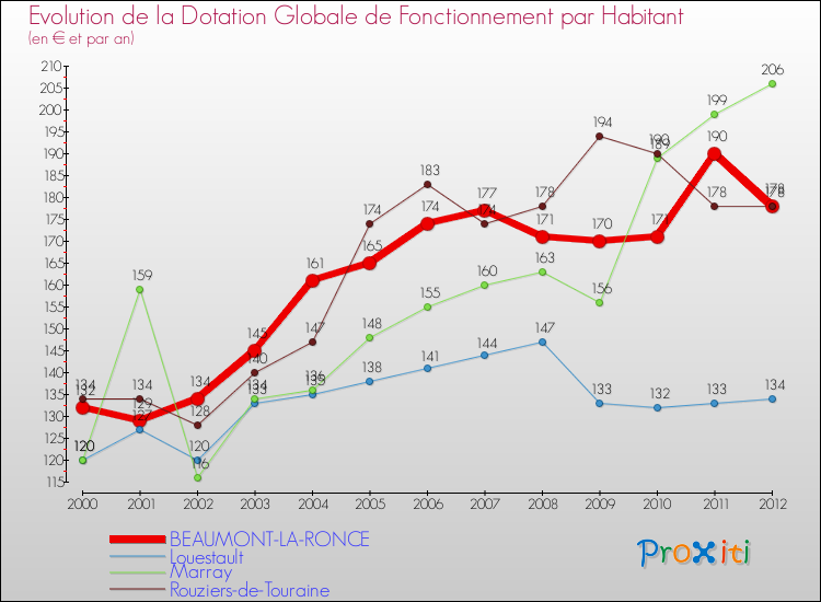 Evolution et montant de la dotation globale de fonctionnement par Habitant pour BEAUMONT-LA-RONCE et les communes proches Comparaison des dotations globales de fonctionnement par habitant pour BEAUMONT-LA-RONCE et les communes voisines