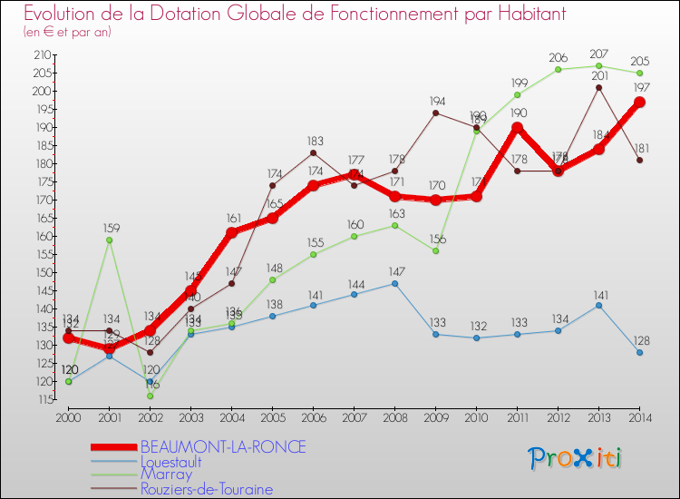 Evolution et montant de la dotation globale de fonctionnement par Habitant pour BEAUMONT-LA-RONCE et les communes proches de 2000 à 2014. Comparaison des dotations globales de fonctionnement par habitant pour BEAUMONT-LA-RONCE et les communes voisines de 2000 à 2014.