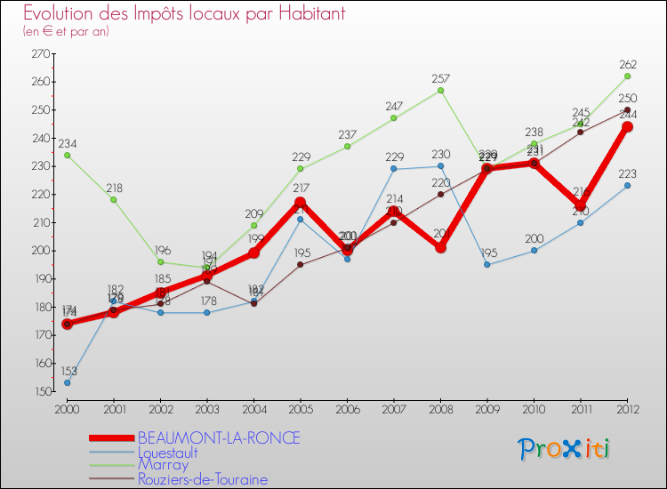 Evolution et montant des impôts locaux par Habitant pour BEAUMONT-LA-RONCE et les communes proches Comparaison des impôts locaux par habitant pour BEAUMONT-LA-RONCE et les communes voisines