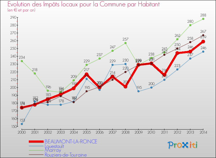 Evolution et montant des impôts locaux par Habitant pour BEAUMONT-LA-RONCE et les communes proches de 2000 à 2014 Comparaison des impôts locaux par habitant pour BEAUMONT-LA-RONCE et les communes voisines de 2000 à 2014