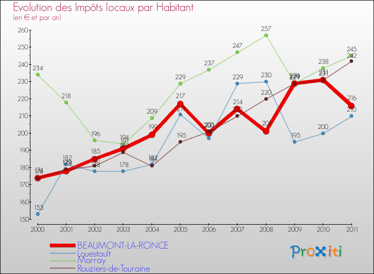 Evolution et montant des impôts locaux par Habitant pour BEAUMONT-LA-RONCE et les communes proches Comparaison des impôts locaux par habitant pour BEAUMONT-LA-RONCE et les communes voisines