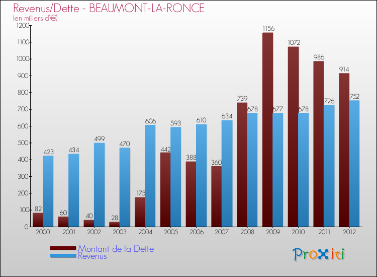 Evolution comparée de la dette et des revenus pour la commune de BEAUMONT-LA-RONCE de 2000 à 2012 Comparaison de la dette et des revenus pour BEAUMONT-LA-RONCE de 2000 à 2012