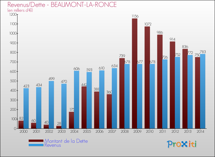 Evolution comparée de la dette et des revenus pour la commune de BEAUMONT-LA-RONCE de 2000 à 2014 Comparaison de la dette et des revenus pour BEAUMONT-LA-RONCE de 2000 à 2014