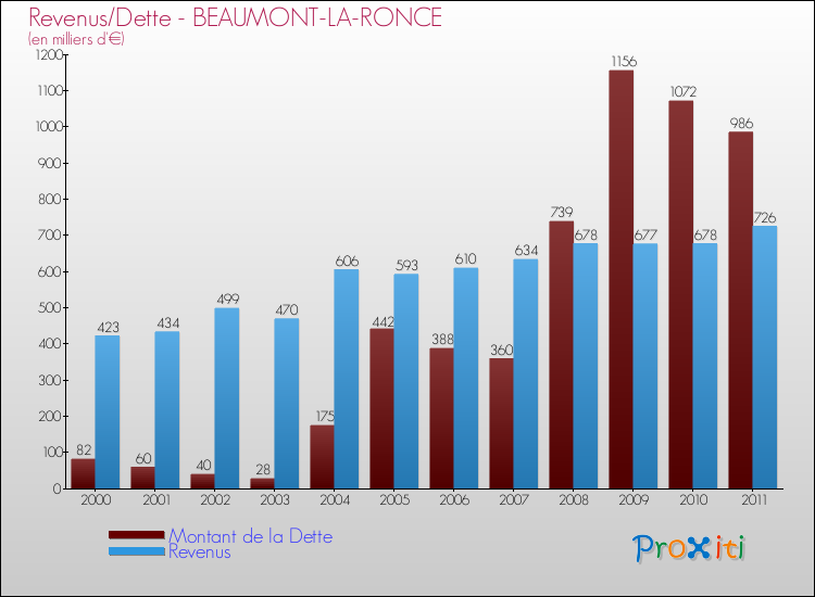 Evolution comparée de la dette et des revenus pour la commune de BEAUMONT-LA-RONCE de 2000 à 2011 Comparaison de la dette et des revenus pour BEAUMONT-LA-RONCE de 2000 à 2011