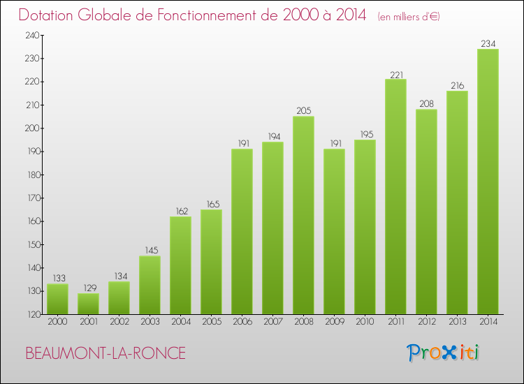 Evolution du montant de la Dotation Globale de Fonctionnement pour la commune de BEAUMONT-LA-RONCE de 2000 à 2014 Evolution du montant de la Dotation Globale de Fonctionnement pour BEAUMONT-LA-RONCE de 2000 à 2014