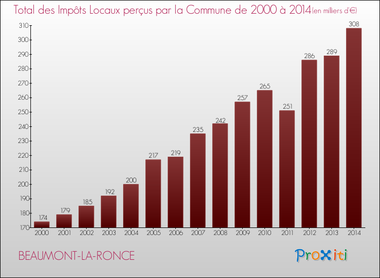 Evolution des Impôts Locaux pour la commune de BEAUMONT-LA-RONCE de 2000 à 2014 Evolution des Impôts Locaux pour BEAUMONT-LA-RONCE de 2000 à 2014