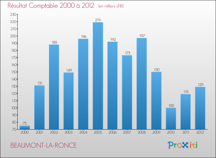 Evolution du résultat comptable pour la commune de BEAUMONT-LA-RONCE de 2000 à 2012 Evolution du résultat comptable pour BEAUMONT-LA-RONCE de 2000 à 2012